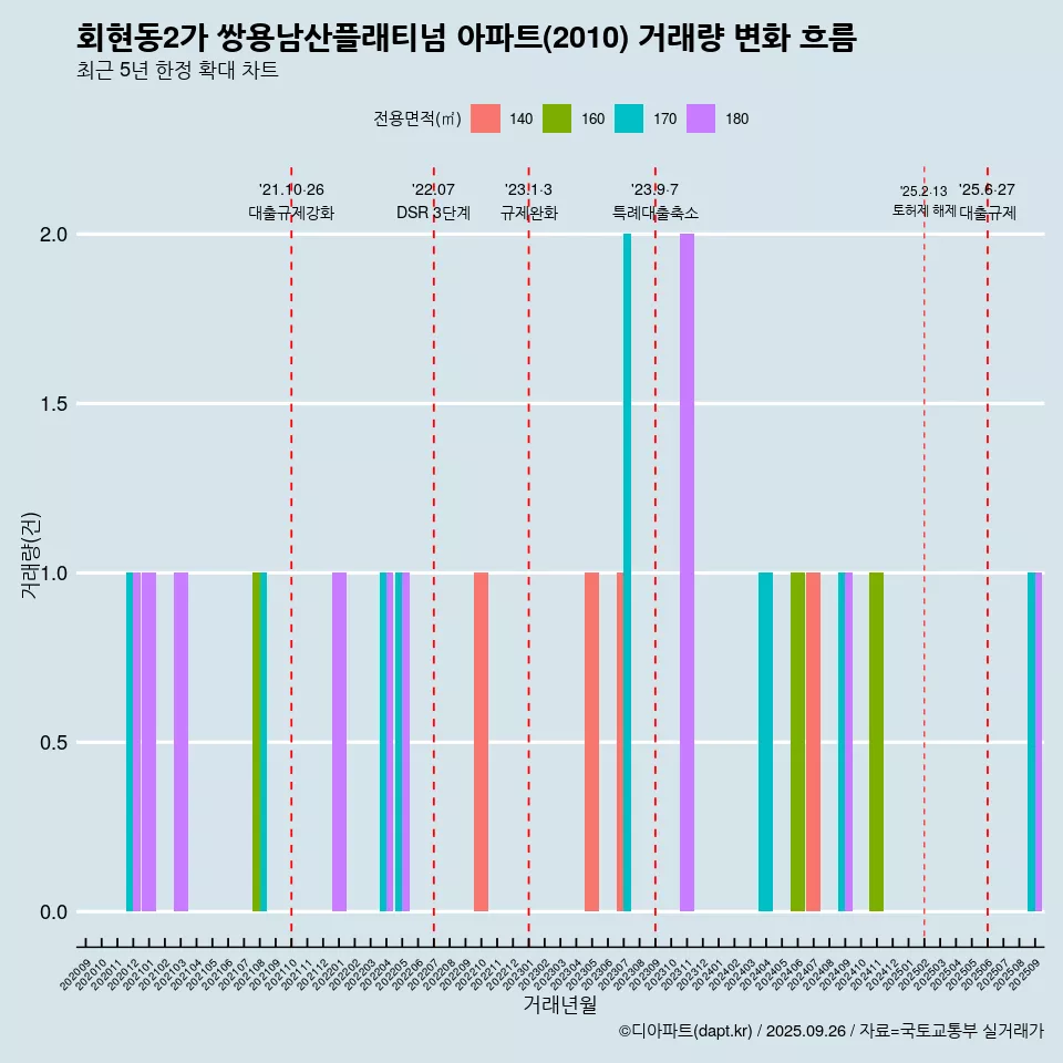 회현동2가 쌍용남산플래티넘 아파트(2010) 거래량 변화 흐름