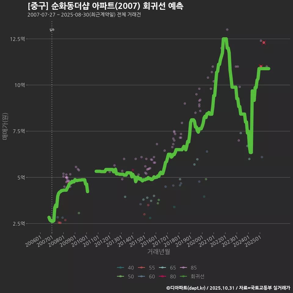 [중구] 순화동더샵 아파트(2007) 회귀선 예측