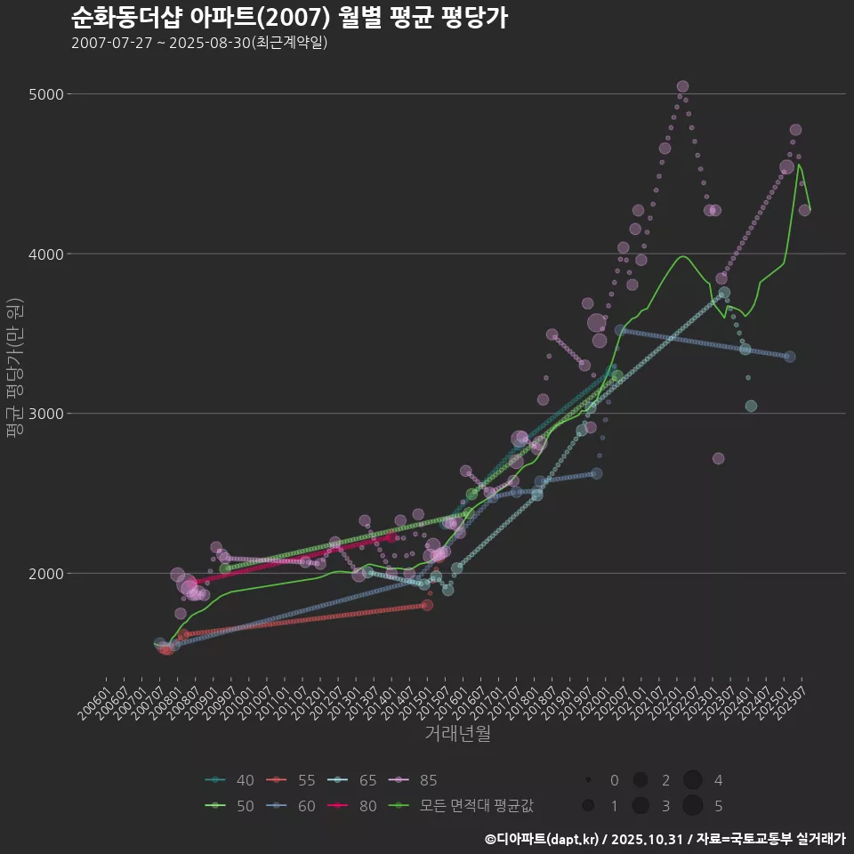 순화동더샵 아파트(2007) 월별 평균 평당가