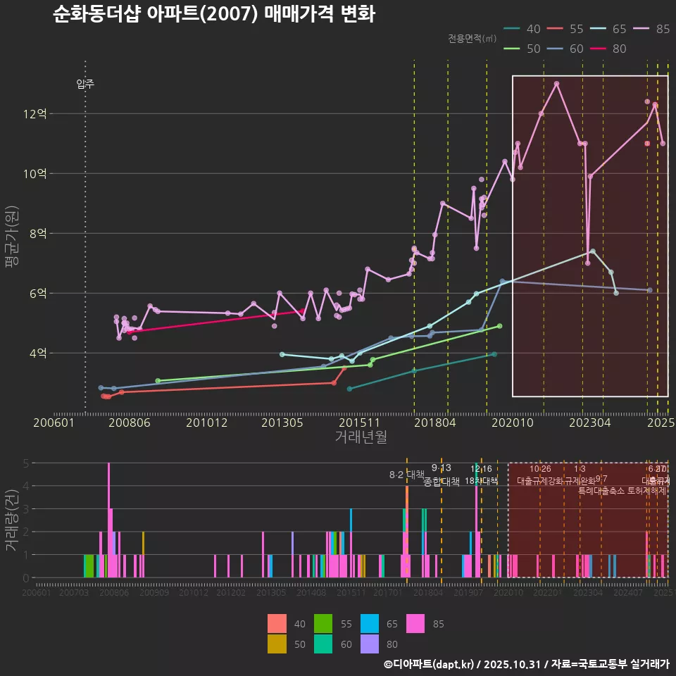 순화동더샵 아파트(2007) 매매가격 변화