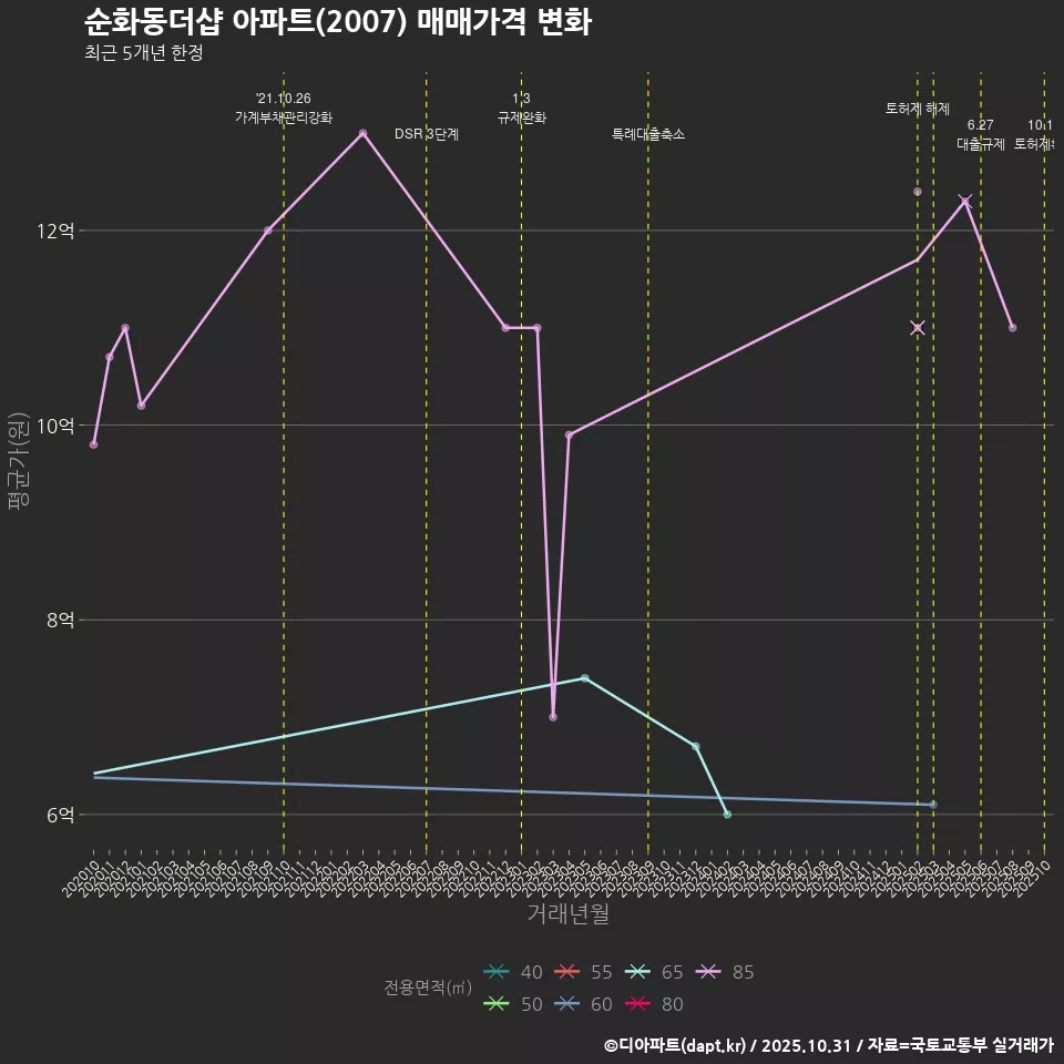 순화동더샵 아파트(2007) 매매가격 변화