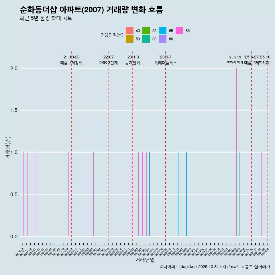 순화동더샵 아파트(2007) 거래량 변화 흐름