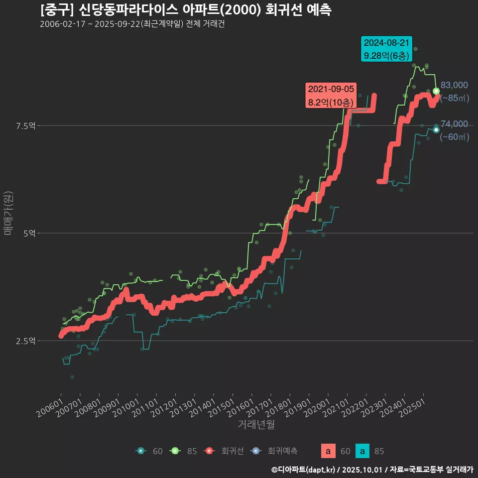 [중구] 신당동파라다이스 아파트(2000) 회귀선 예측