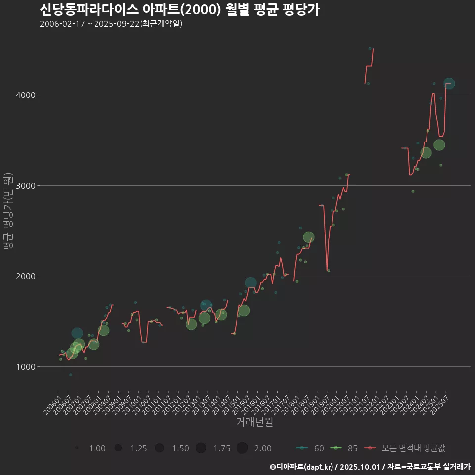 신당동파라다이스 아파트(2000) 월별 평균 평당가