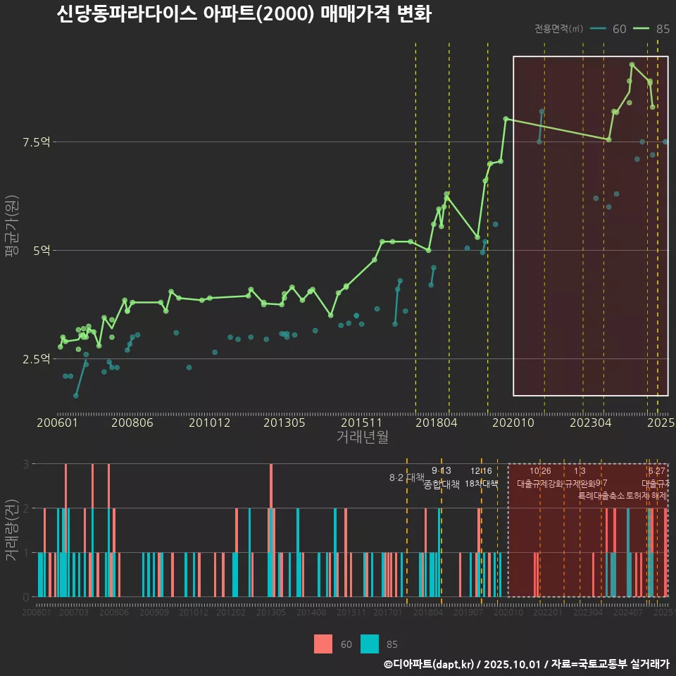 신당동파라다이스 아파트(2000) 매매가격 변화