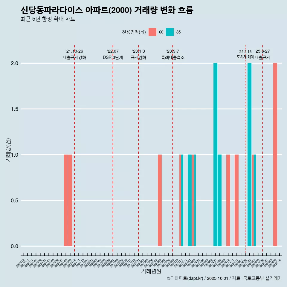 신당동파라다이스 아파트(2000) 거래량 변화 흐름
