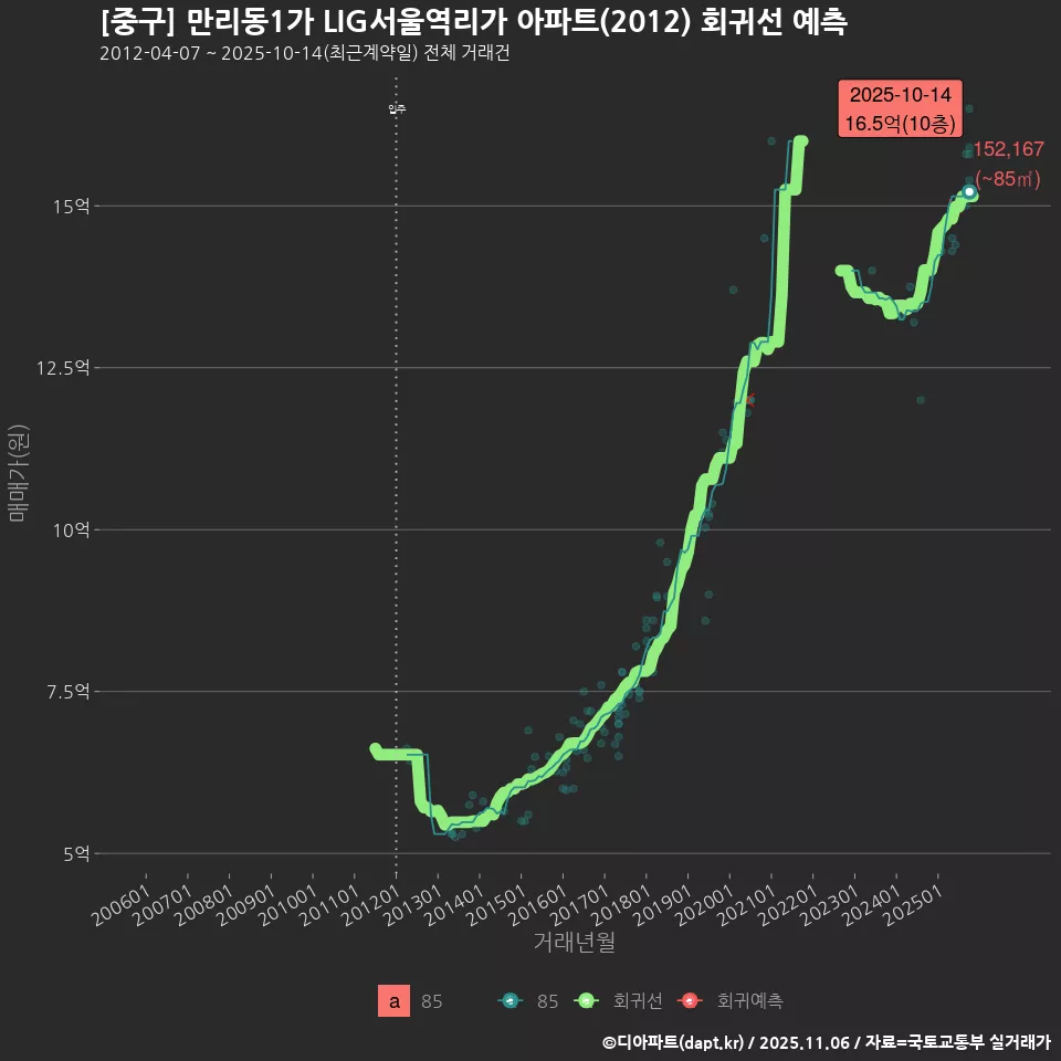 [중구] 만리동1가 LIG서울역리가 아파트(2012) 회귀선 예측
