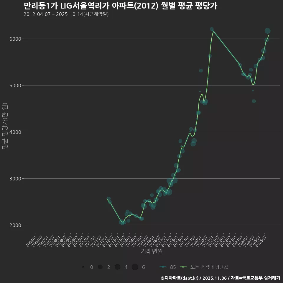 만리동1가 LIG서울역리가 아파트(2012) 월별 평균 평당가