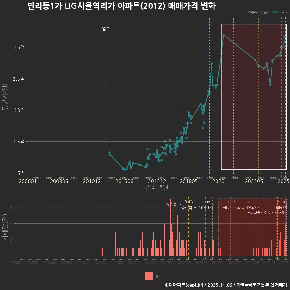 만리동1가 LIG서울역리가 아파트(2012) 매매가격 변화