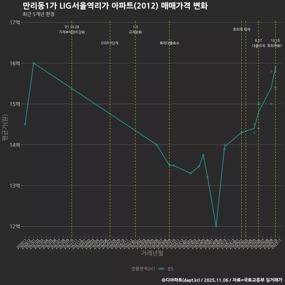 만리동1가 LIG서울역리가 아파트(2012) 매매가격 변화