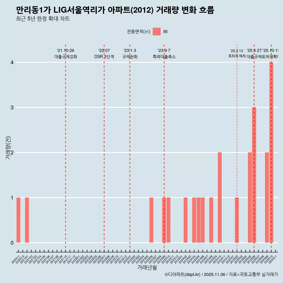 만리동1가 LIG서울역리가 아파트(2012) 거래량 변화 흐름