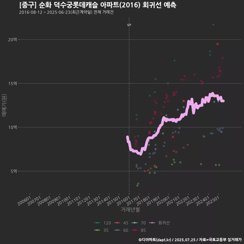 [중구] 순화 덕수궁롯데캐슬 아파트(2016) 회귀선 예측
