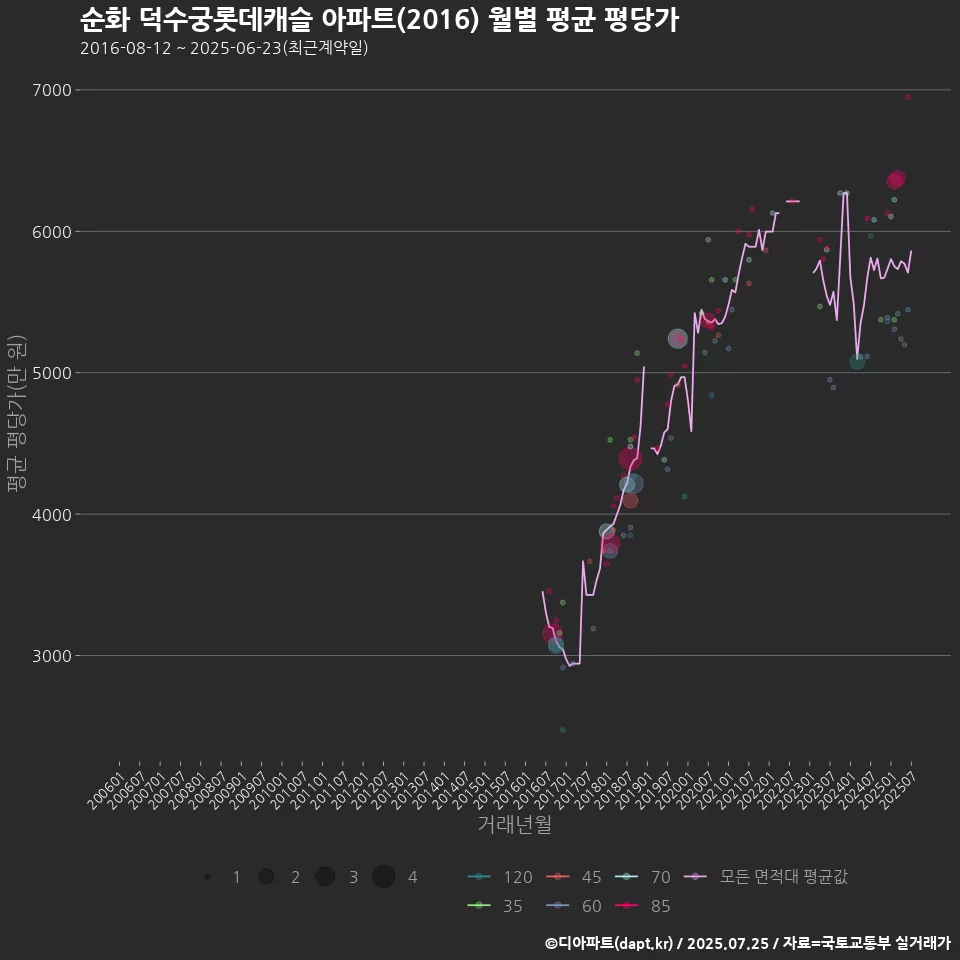 순화 덕수궁롯데캐슬 아파트(2016) 월별 평균 평당가