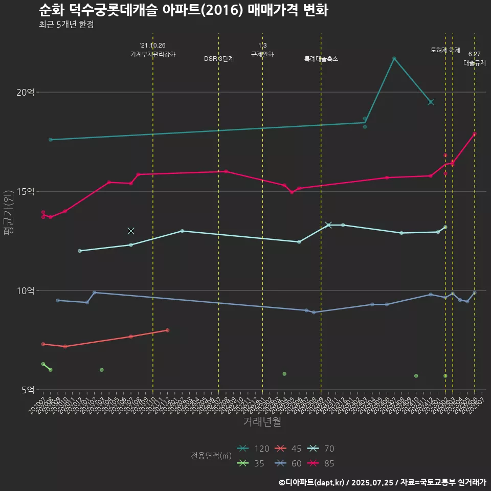순화 덕수궁롯데캐슬 아파트(2016) 매매가격 변화