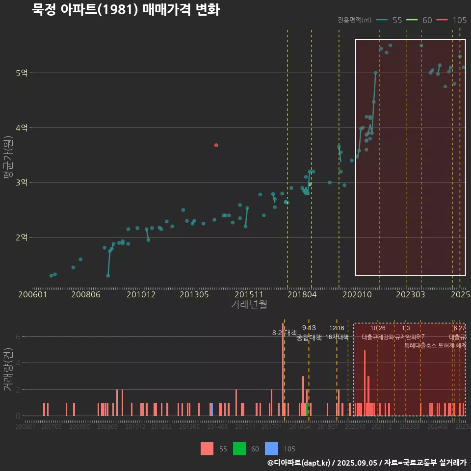 묵정 아파트(1981) 매매가격 변화