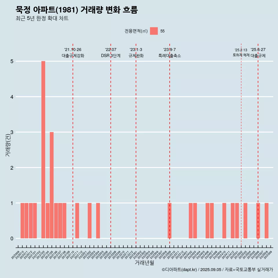묵정 아파트(1981) 거래량 변화 흐름