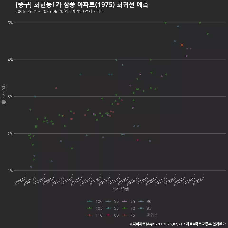 [중구] 회현동1가 삼풍 아파트(1975) 회귀선 예측