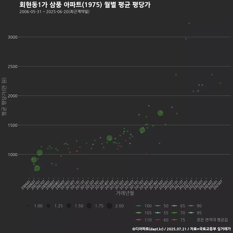 회현동1가 삼풍 아파트(1975) 월별 평균 평당가