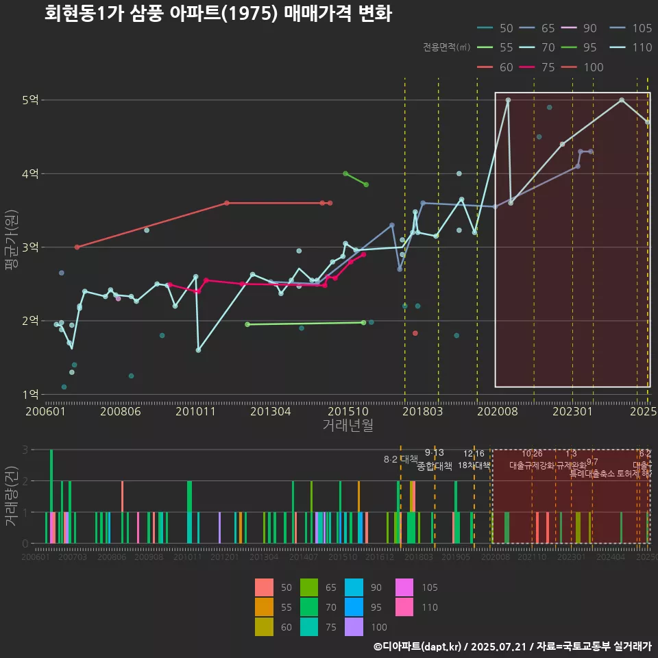 회현동1가 삼풍 아파트(1975) 매매가격 변화
