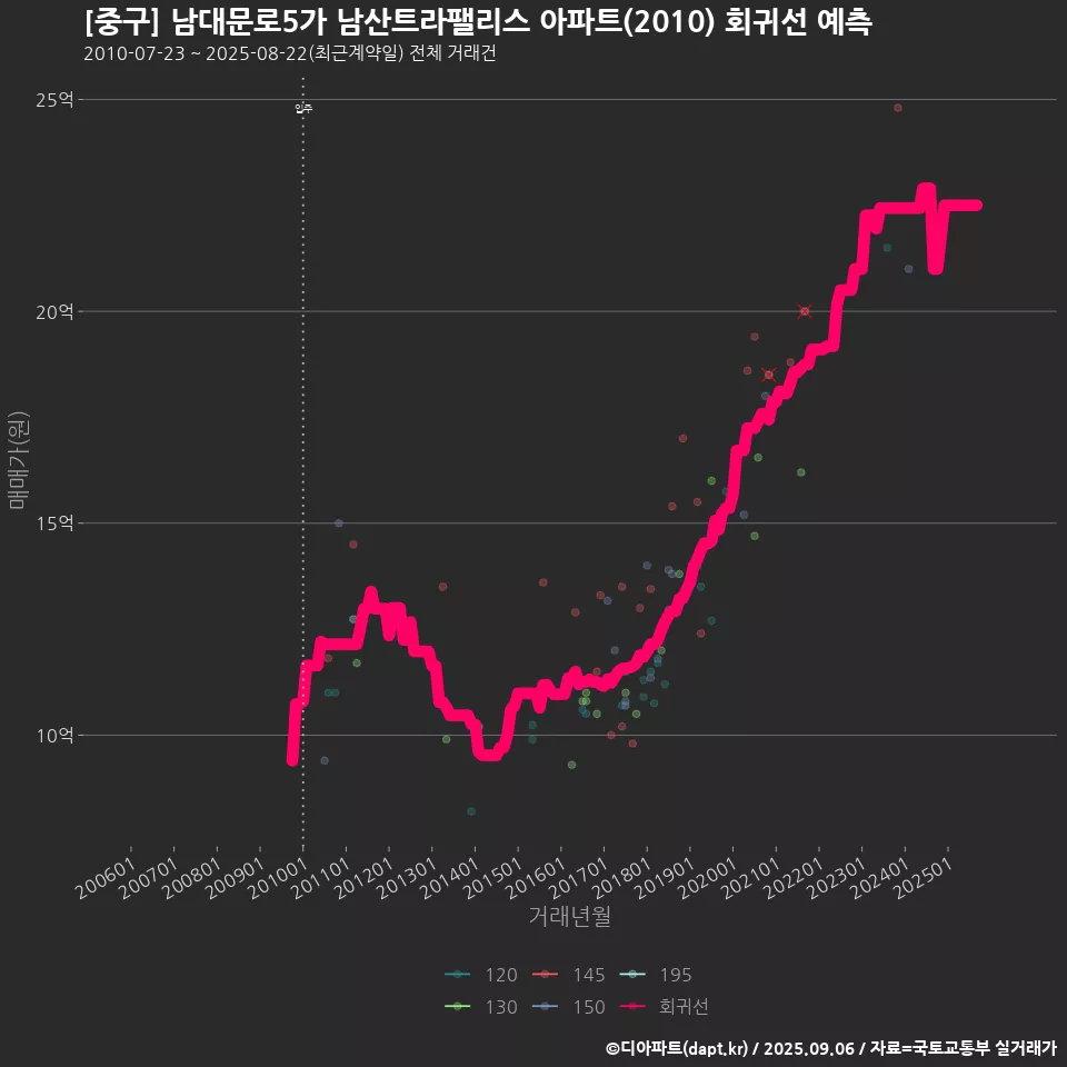 [중구] 남대문로5가 남산트라팰리스 아파트(2010) 회귀선 예측