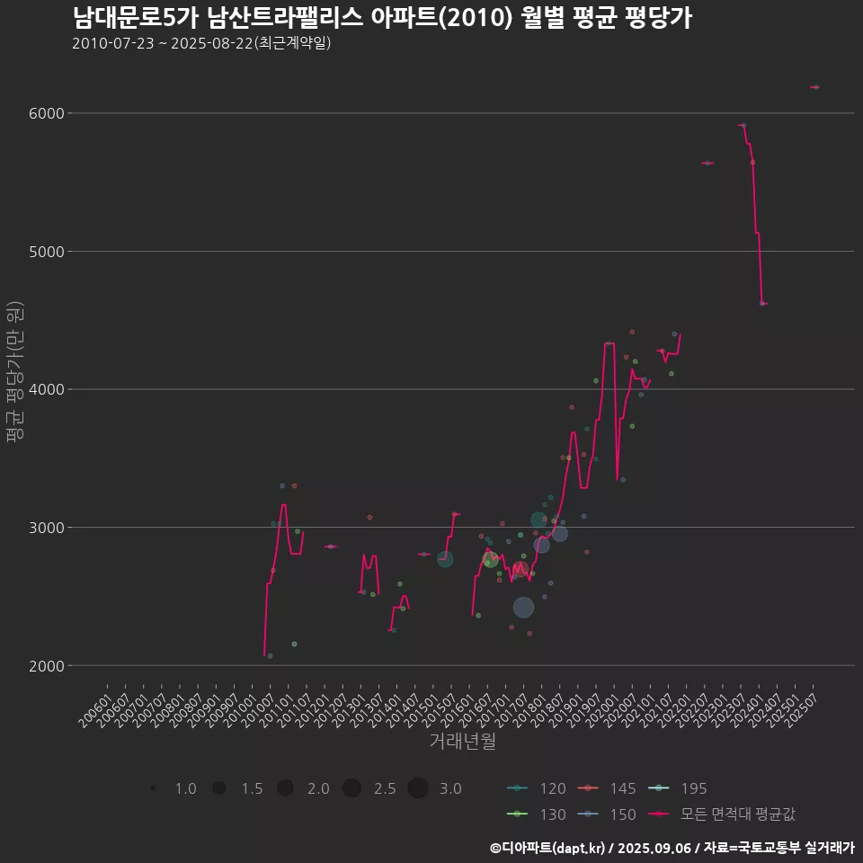 남대문로5가 남산트라팰리스 아파트(2010) 월별 평균 평당가