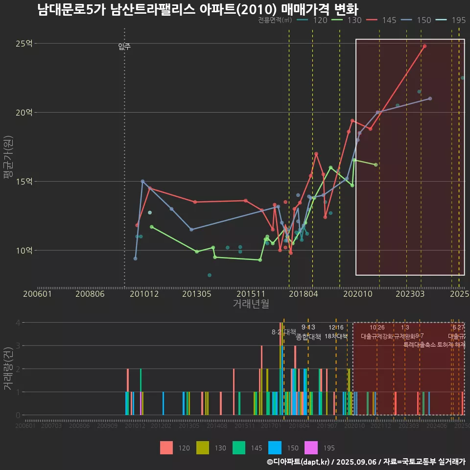 남대문로5가 남산트라팰리스 아파트(2010) 매매가격 변화