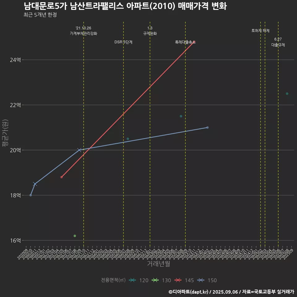남대문로5가 남산트라팰리스 아파트(2010) 매매가격 변화