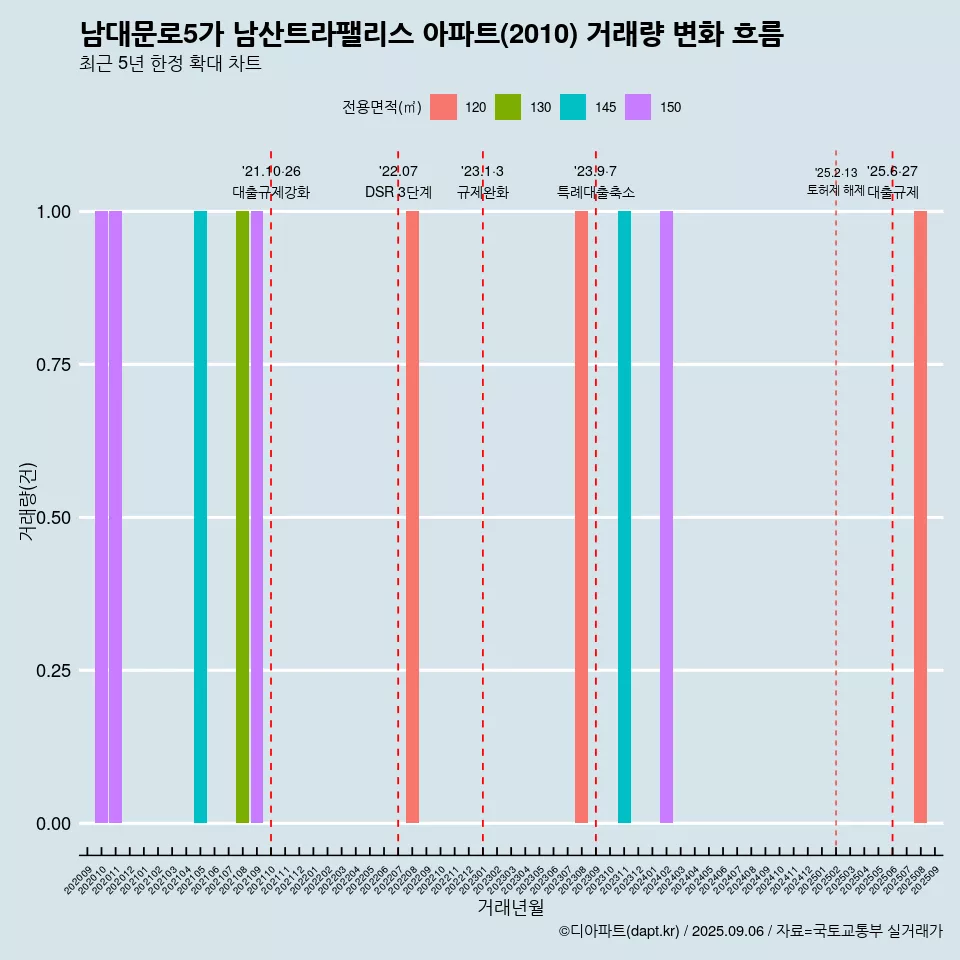 남대문로5가 남산트라팰리스 아파트(2010) 거래량 변화 흐름