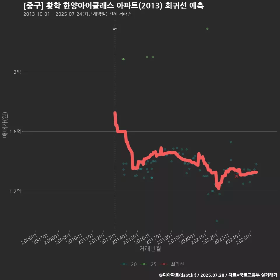 [중구] 황학 한양아이클래스 아파트(2013) 회귀선 예측