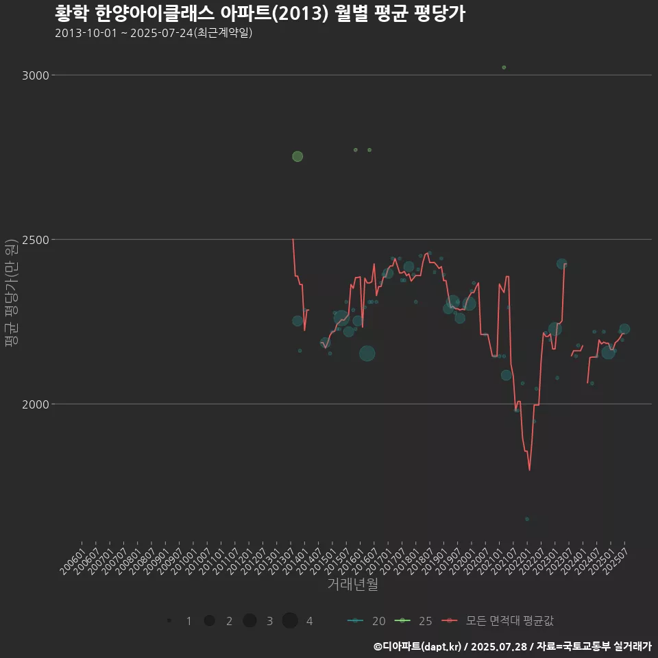 황학 한양아이클래스 아파트(2013) 월별 평균 평당가