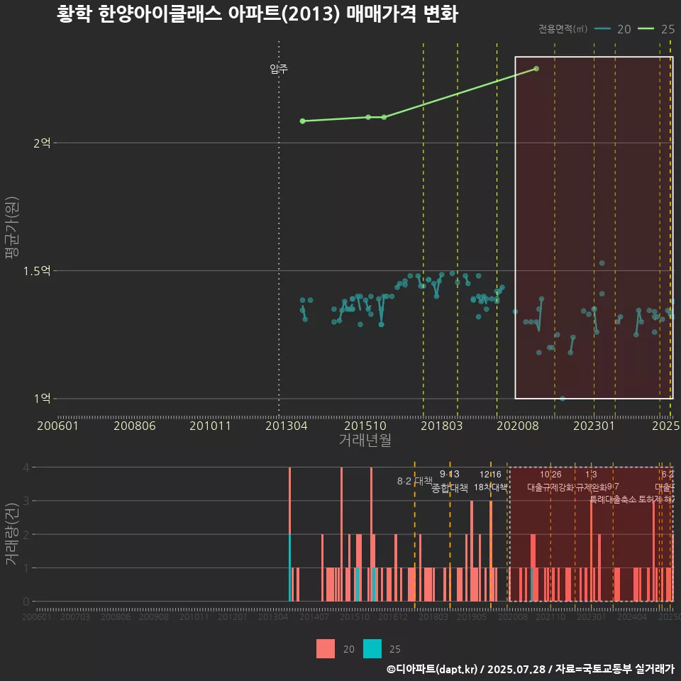 황학 한양아이클래스 아파트(2013) 매매가격 변화