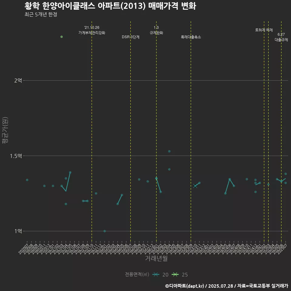 황학 한양아이클래스 아파트(2013) 매매가격 변화