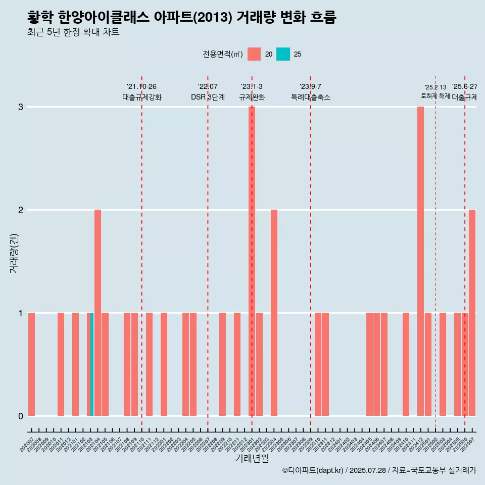 황학 한양아이클래스 아파트(2013) 거래량 변화 흐름
