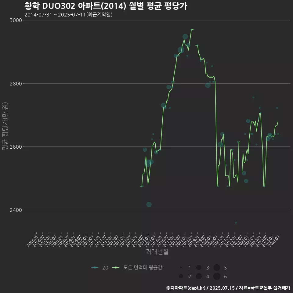 황학 DUO302 아파트(2014) 월별 평균 평당가