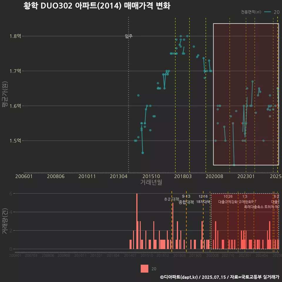 황학 DUO302 아파트(2014) 매매가격 변화