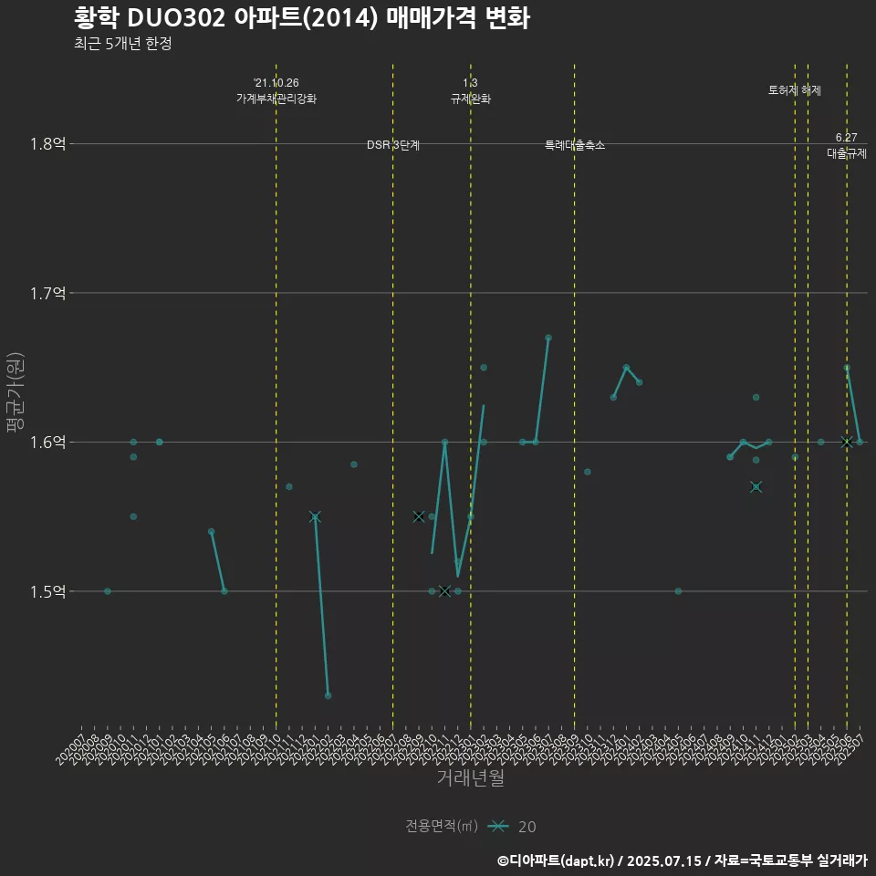 황학 DUO302 아파트(2014) 매매가격 변화