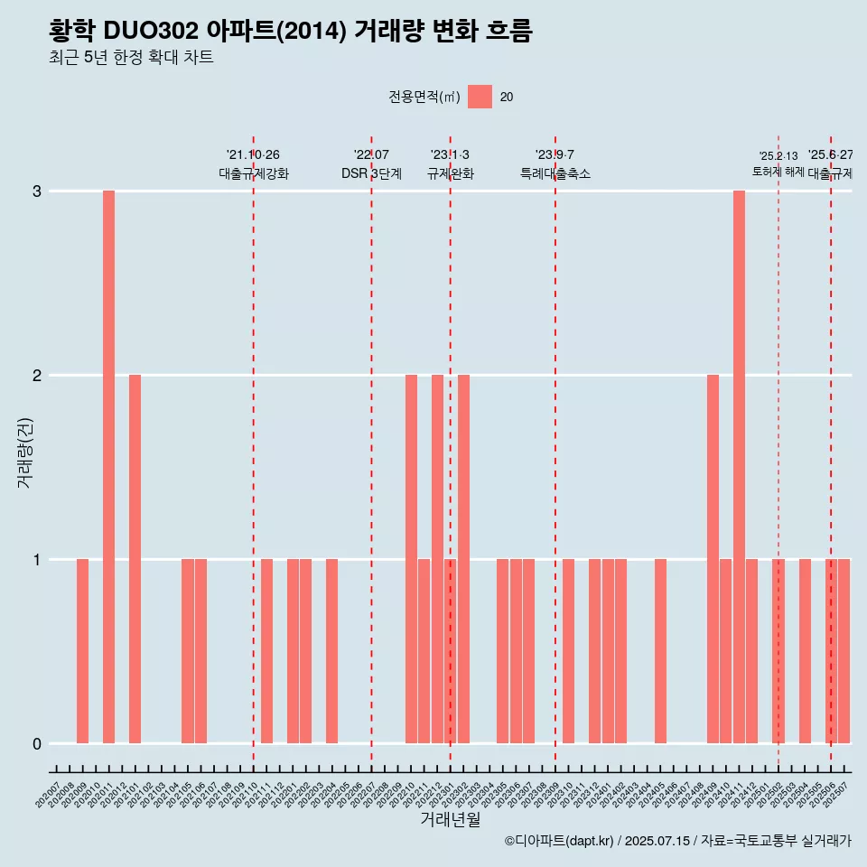 황학 DUO302 아파트(2014) 거래량 변화 흐름