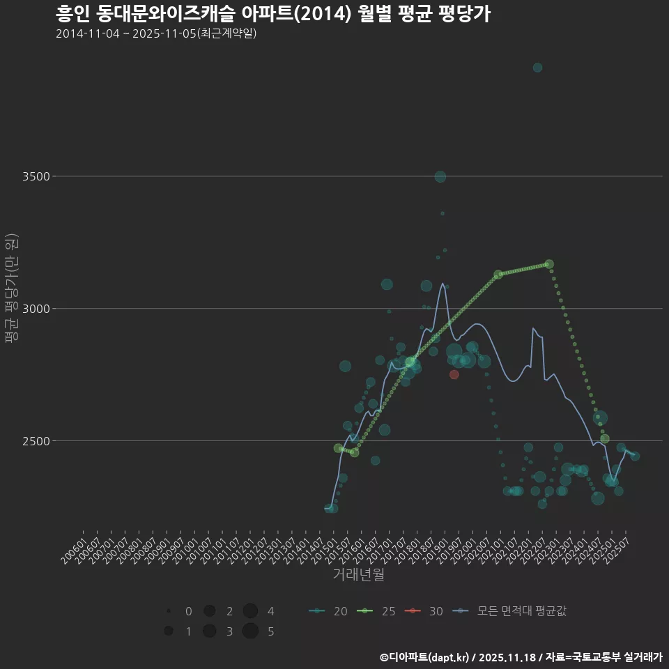 흥인 동대문와이즈캐슬 아파트(2014) 월별 평균 평당가
