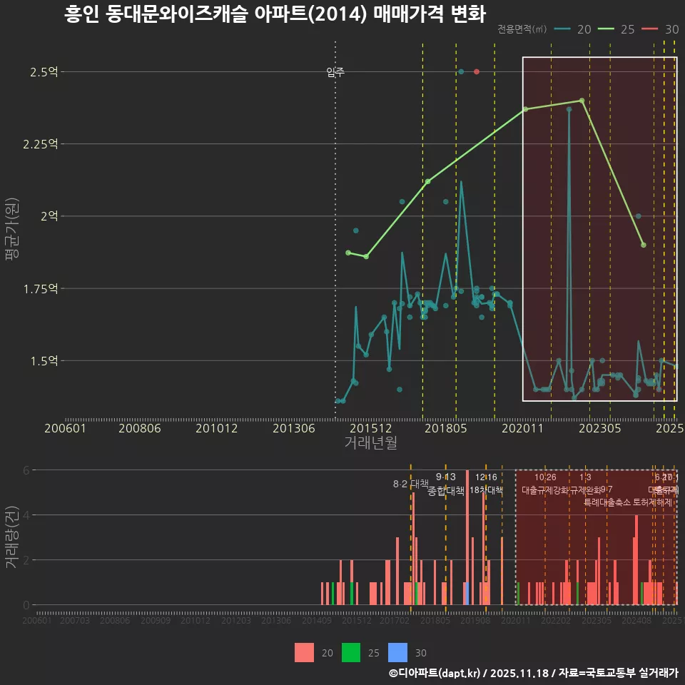 흥인 동대문와이즈캐슬 아파트(2014) 매매가격 변화