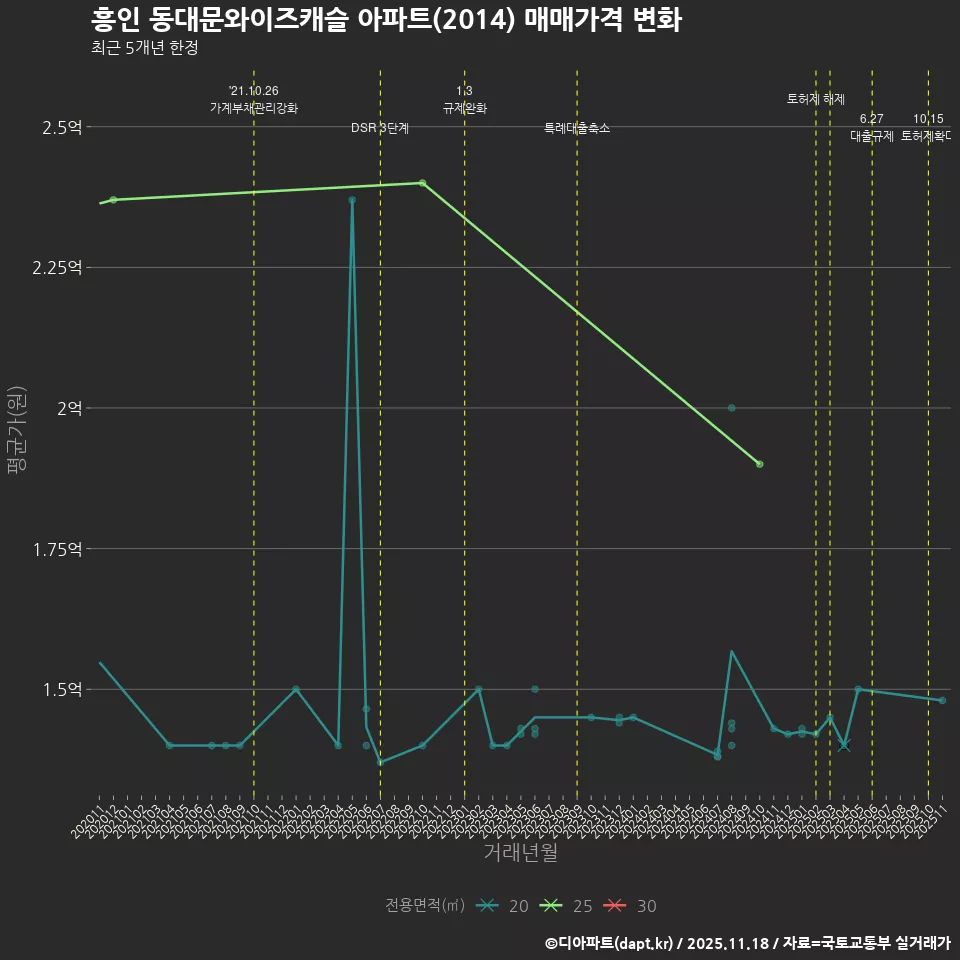흥인 동대문와이즈캐슬 아파트(2014) 매매가격 변화