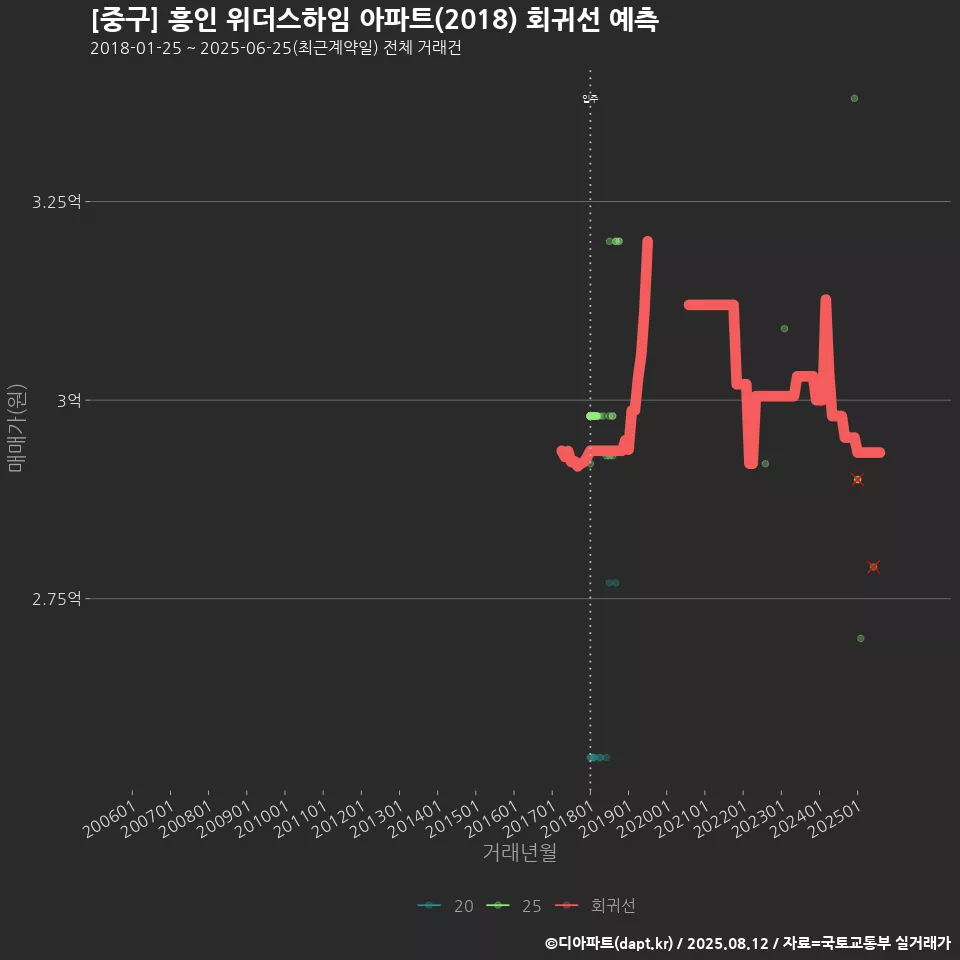 [중구] 흥인 위더스하임 아파트(2018) 회귀선 예측