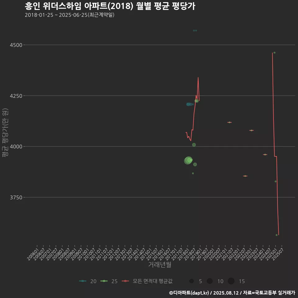 흥인 위더스하임 아파트(2018) 월별 평균 평당가
