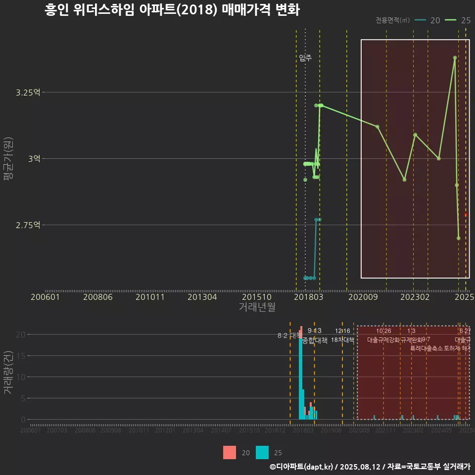 흥인 위더스하임 아파트(2018) 매매가격 변화