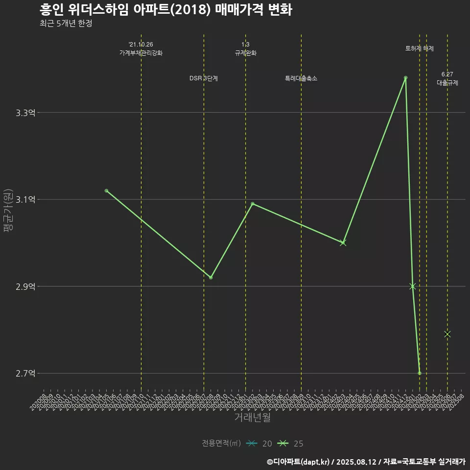흥인 위더스하임 아파트(2018) 매매가격 변화