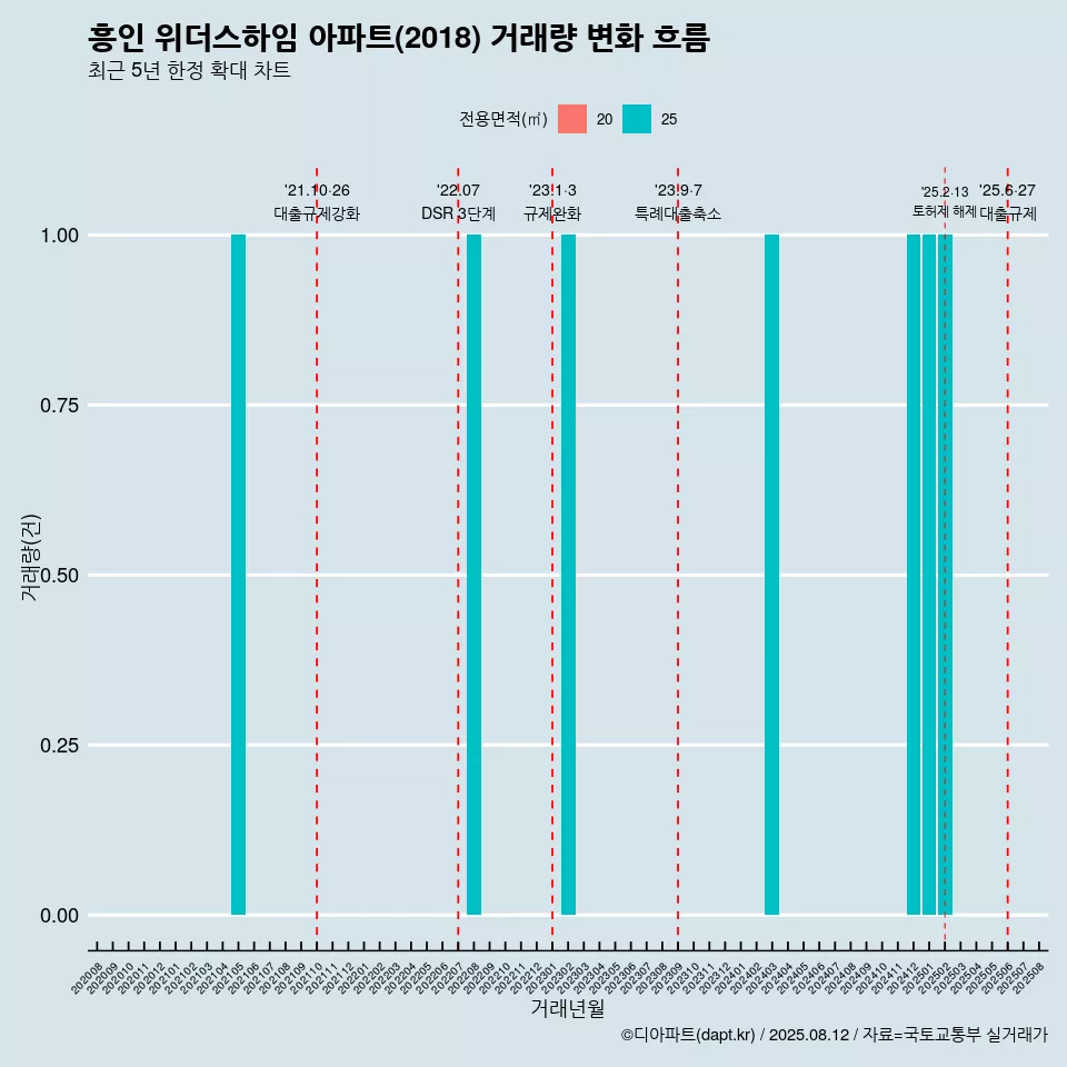 흥인 위더스하임 아파트(2018) 거래량 변화 흐름