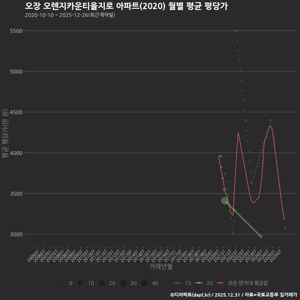 오장 오렌지카운티을지로 아파트(2020) 월별 평균 평당가