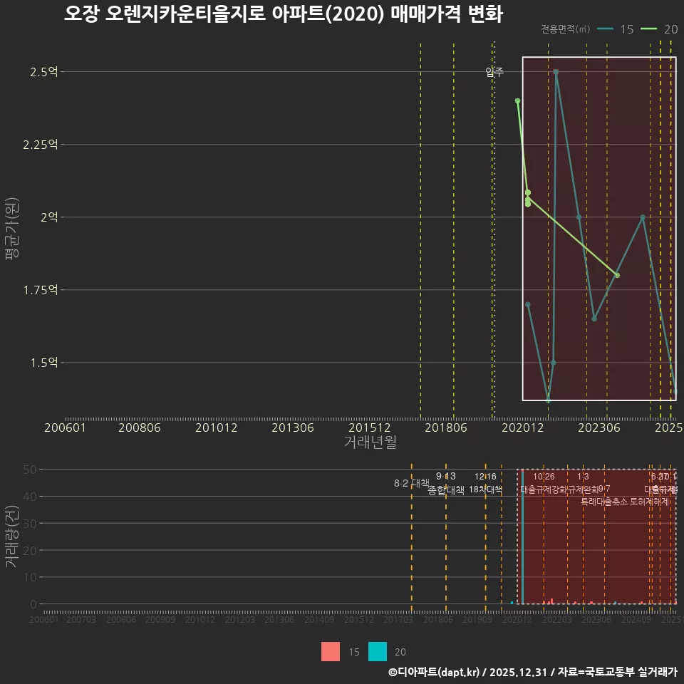 오장 오렌지카운티을지로 아파트(2020) 매매가격 변화