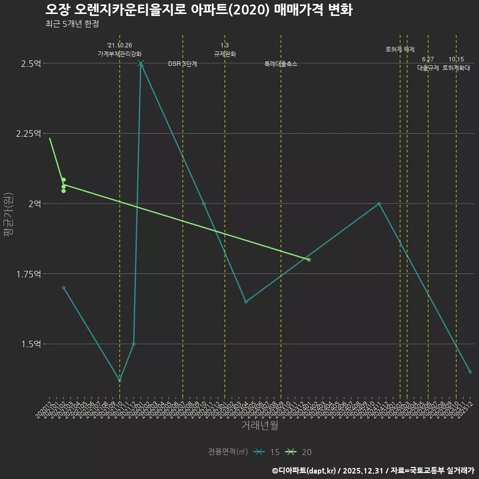 오장 오렌지카운티을지로 아파트(2020) 매매가격 변화