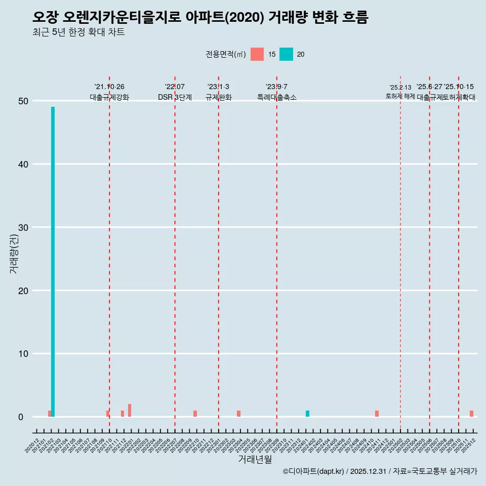 오장 오렌지카운티을지로 아파트(2020) 거래량 변화 흐름