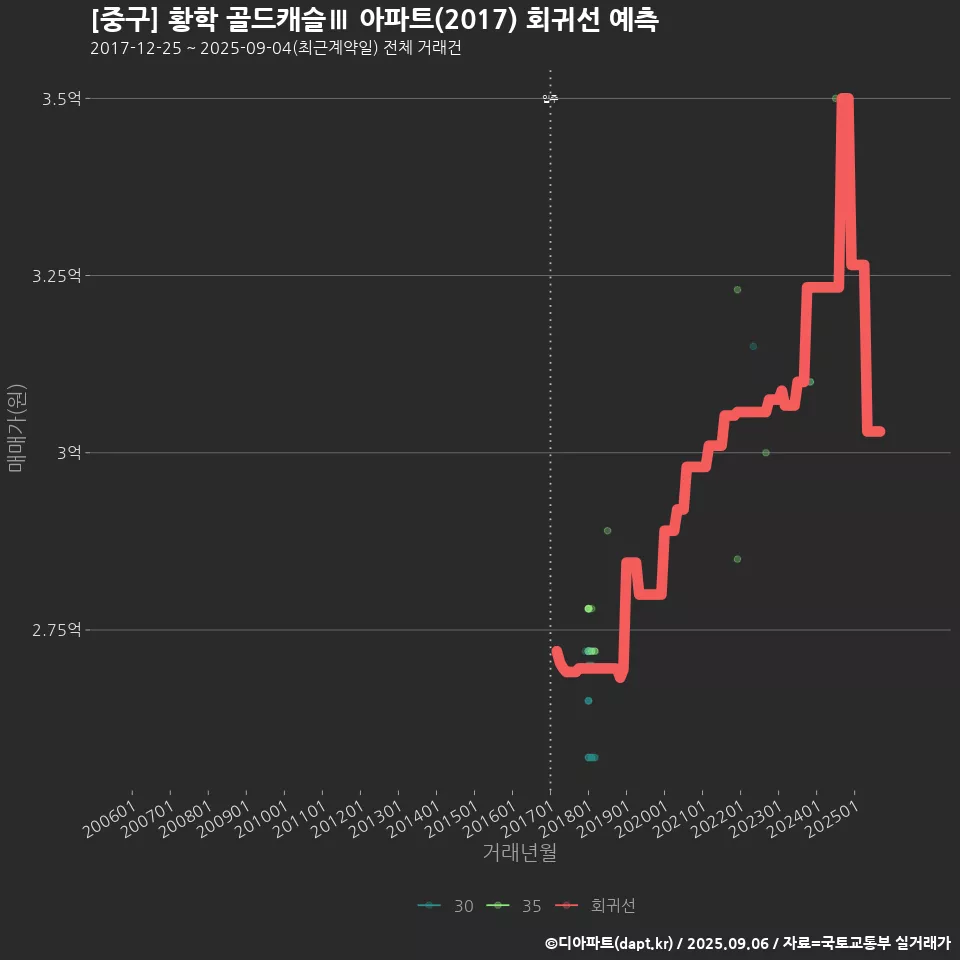 [중구] 황학 골드캐슬Ⅲ 아파트(2017) 회귀선 예측